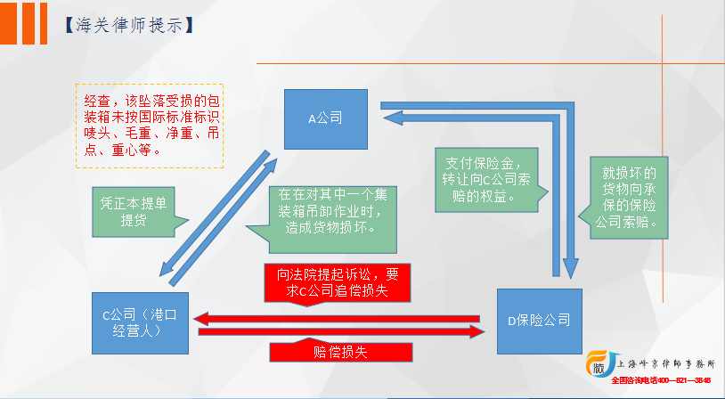 港口经营人在港口货物作业中的主要权利与义务